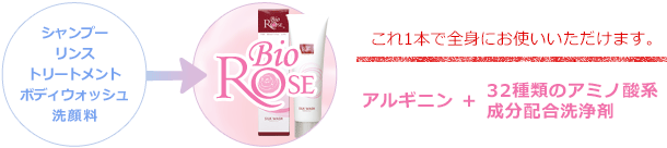 シャンプー リンス トリートメント ボディウォッシュ 洗顔料これ1本で全身にお使いいただけます。アルギニン＋32種類のアミノ酸系成分配合洗浄剤